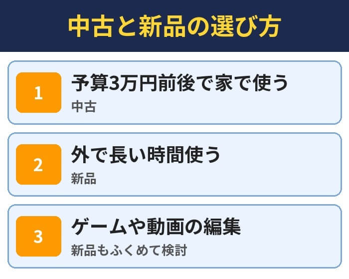 中古と新品の選び方。予算3万円前後で家で使う(中古)、外で長い時間使う(新品)、ゲームや動画の編集(新品もふくめて検討)