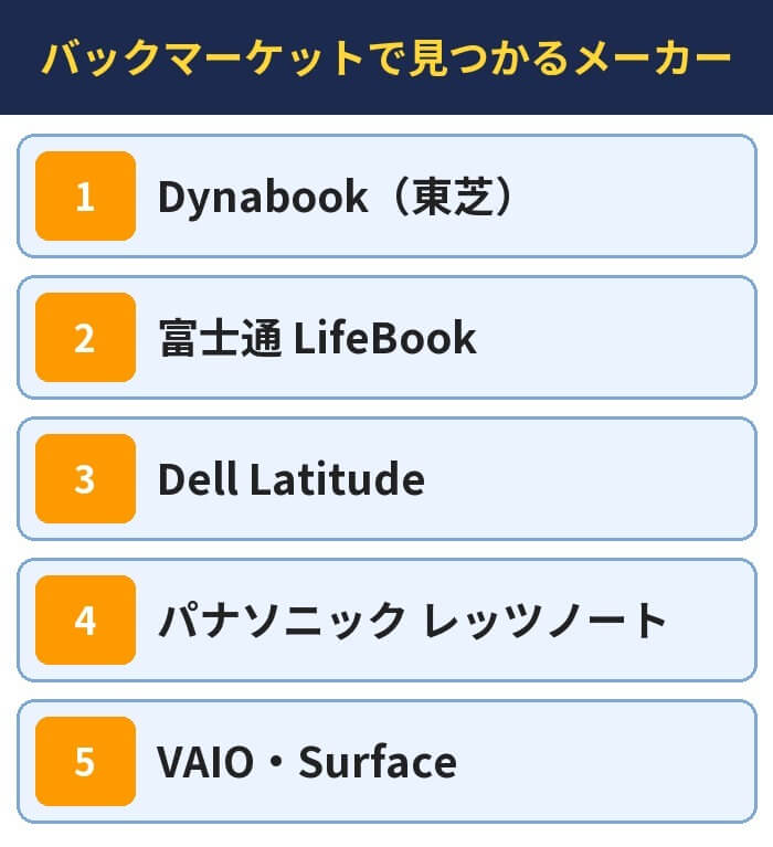 バックマーケットで見つかるメーカー。Dynabook(東芝)、富士通 LifeBook、Dell Latitude、パナソニック レッツノート、VAIO・Surface