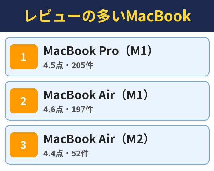 レビューの多いMacBook。MacBook Pro(M1)(4.5点・205件)、MacBook Air(M1)(4.6点・197件)、MacBook Air(M2)(4.4点・52件)