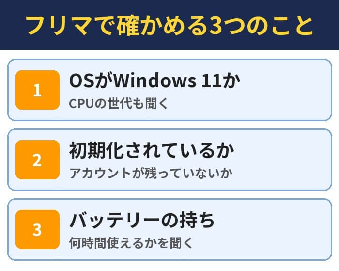 フリマで確かめる3つのこと。OSがWindows 11か(CPUの世代も聞く)、初期化されているか(アカウントが残っていないか)、バッテリーの持ち(何時間使えるかを聞く)