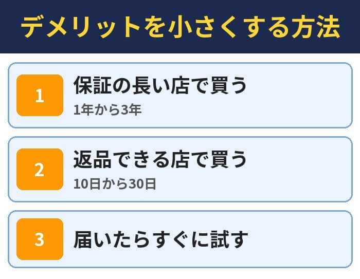 デメリットを小さくする方法。保証の長い店で買う(1年から3年)、返品できる店で買う(10日から30日)、届いたらすぐに試す