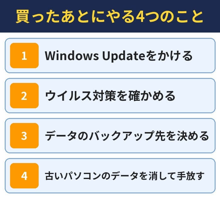 買ったあとにやる4つのこと。Windows Updateをかける、ウイルス対策を確かめる、データのバックアップ先を決める、古いパソコンのデータを消して手放す