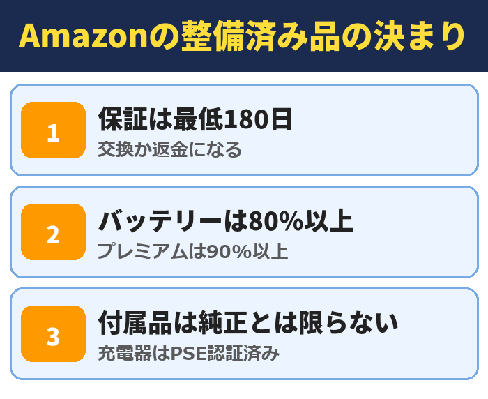 Amazonの整備済み品の決まり。保証は最低180日(交換か返金になる)、バッテリーは80%以上(プレミアムは90%以上)、付属品は純正とは限らない(充電器はPSE認証済み)