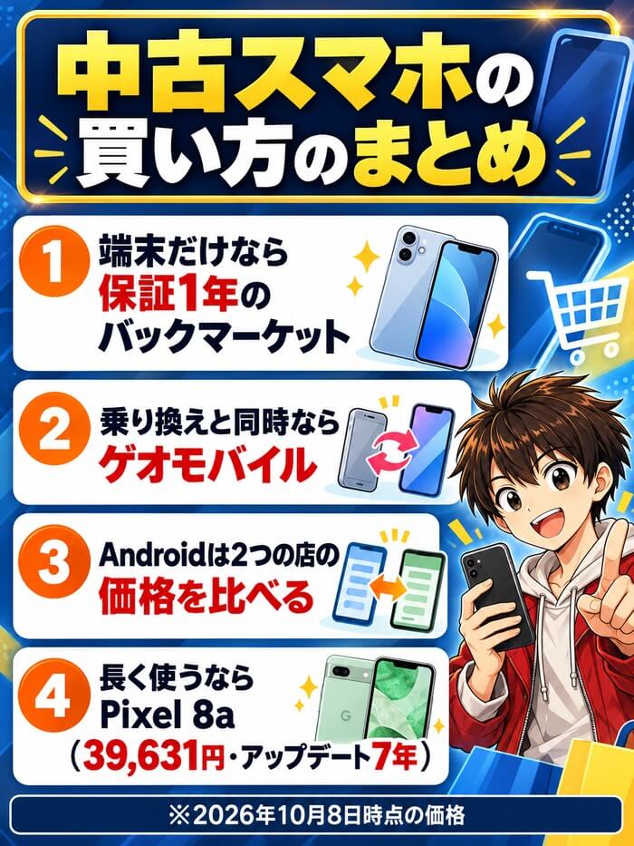 中古スマホの買い方のまとめ。端末だけなら保証1年のバックマーケット、乗り換えと同時ならゲオモバイル、Androidは2つの店の価格を比べる、長く使うならPixel 8a(39,631円・アップデート7年)