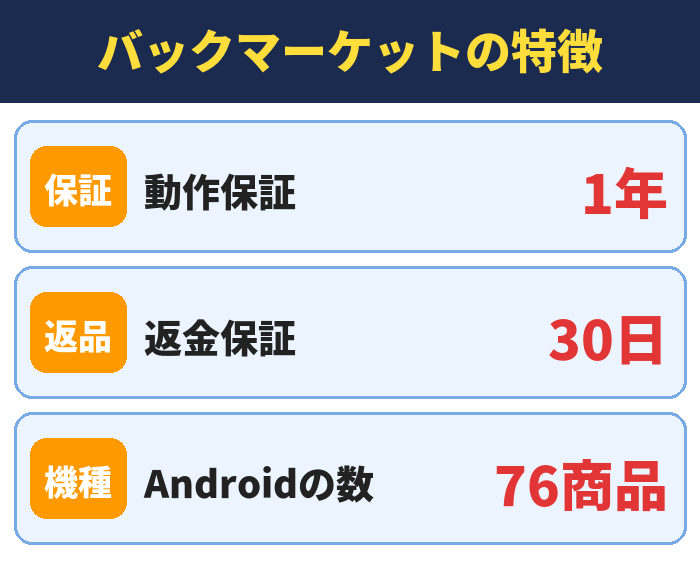バックマーケットの特徴。動作保証1年、返金保証30日、Androidの数76商品
