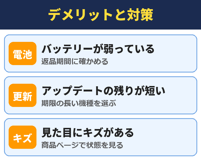 デメリットと対策。バッテリーが弱っている(返品期間に確かめる)、アップデートの残りが短い(期限の長い機種を選ぶ)、見た目にキズがある(商品ページで状態を見る)