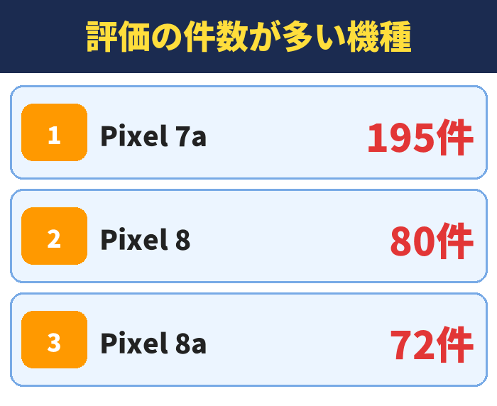 評価の件数が多い機種。Pixel 7a195件、Pixel 880件、Pixel 8a72件