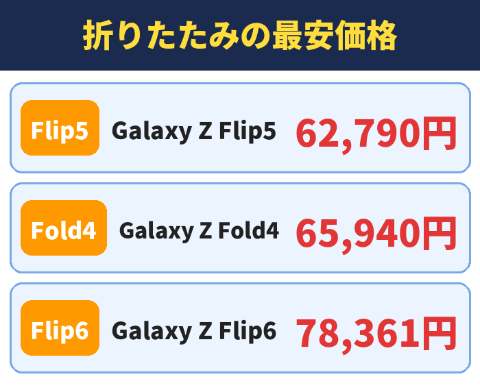 折りたたみの最安価格。Galaxy Z Flip562,790円、Galaxy Z Fold465,940円、Galaxy Z Flip678,361円