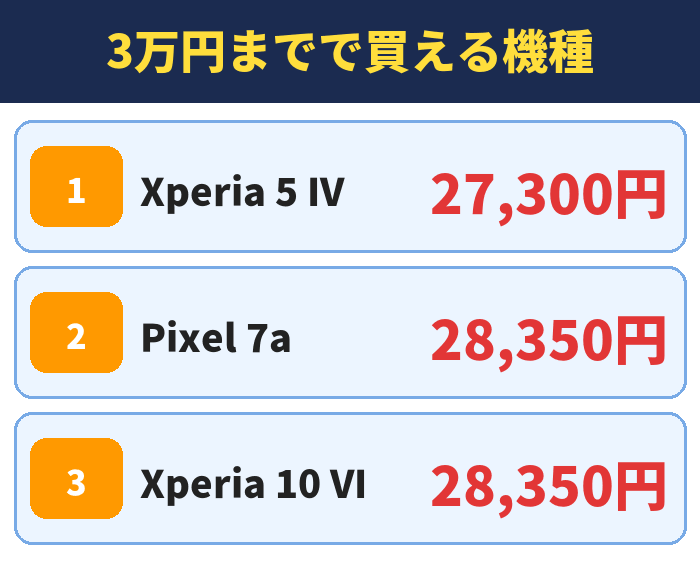 3万円までで買える機種。Xperia 5 IV27,300円、Pixel 7a28,350円、Xperia 10 VI28,350円