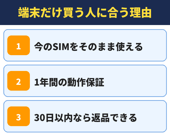 端末だけ買う人に合う理由。今のSIMをそのまま使える、1年間の動作保証、30日以内なら返品できる