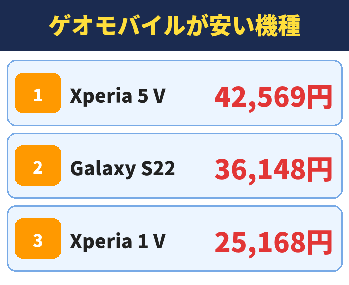 ゲオモバイルが安い機種。Xperia 5 V42,569円、Galaxy S2236,148円、Xperia 1 V25,168円