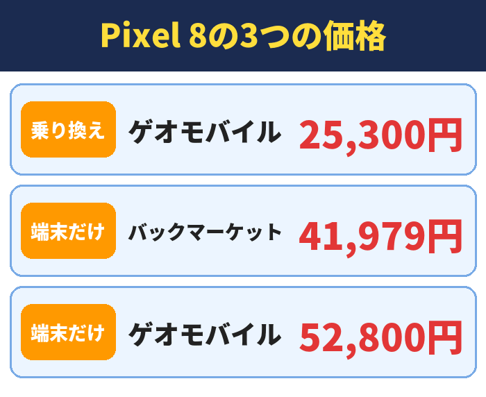 Pixel 8の3つの価格。ゲオモバイル25,300円、バックマーケット41,979円、ゲオモバイル52,800円