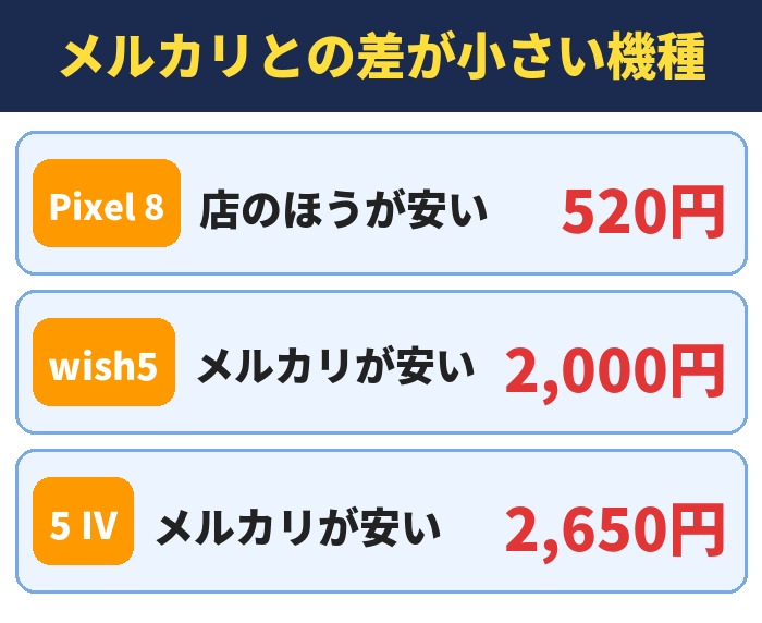 メルカリとの差が小さい機種。店のほうが安い520円、メルカリが安い2,000円、メルカリが安い2,650円