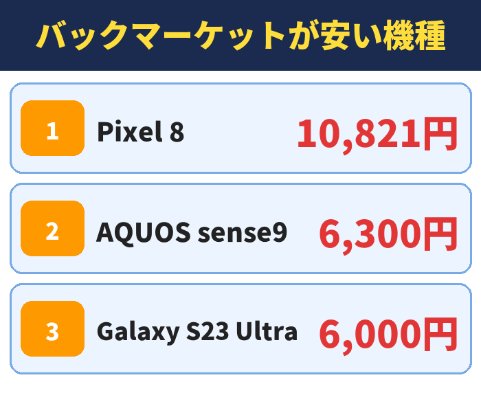 バックマーケットが安い機種。Pixel 810,821円、AQUOS sense96,300円、Galaxy S23 Ultra6,000円