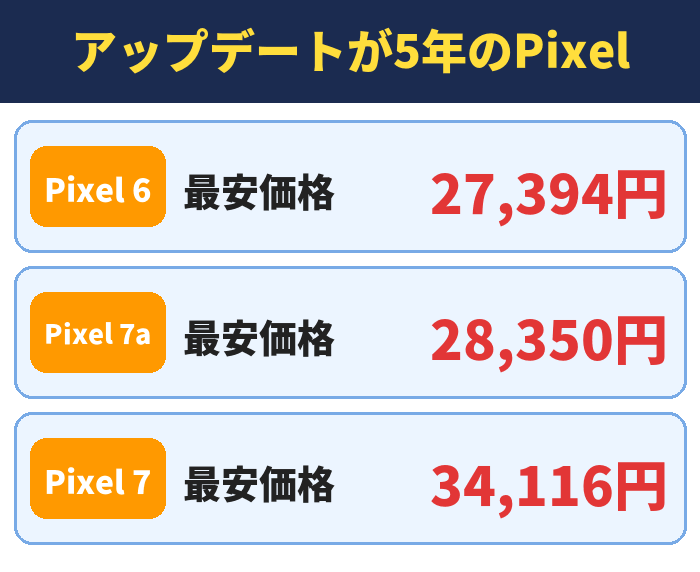 アップデートが5年のPixel。最安価格27,394円、最安価格28,350円、最安価格34,116円