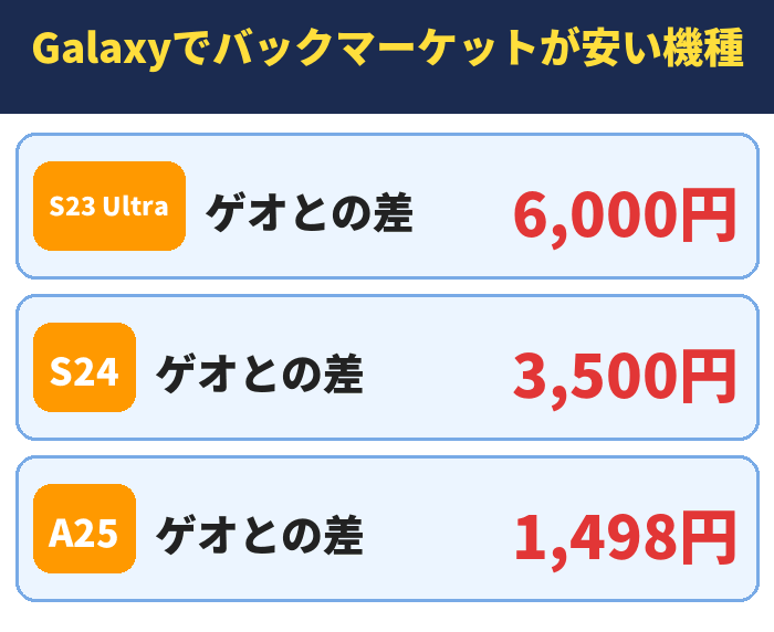 Galaxyでバックマーケットが安い機種。ゲオとの差6,000円、ゲオとの差3,500円、ゲオとの差1,498円