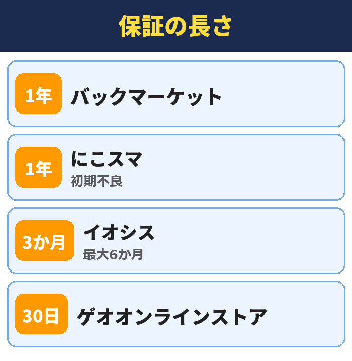 保証の長さ。バックマーケット、にこスマ(初期不良)、イオシス(最大6か月)、ゲオオンラインストア
