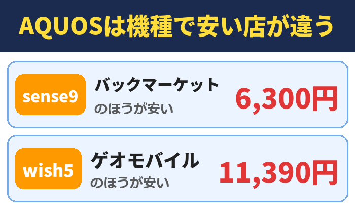 AQUOSは機種で安い店が違う。バックマーケット(のほうが安い)6,300円、ゲオモバイル(のほうが安い)11,390円