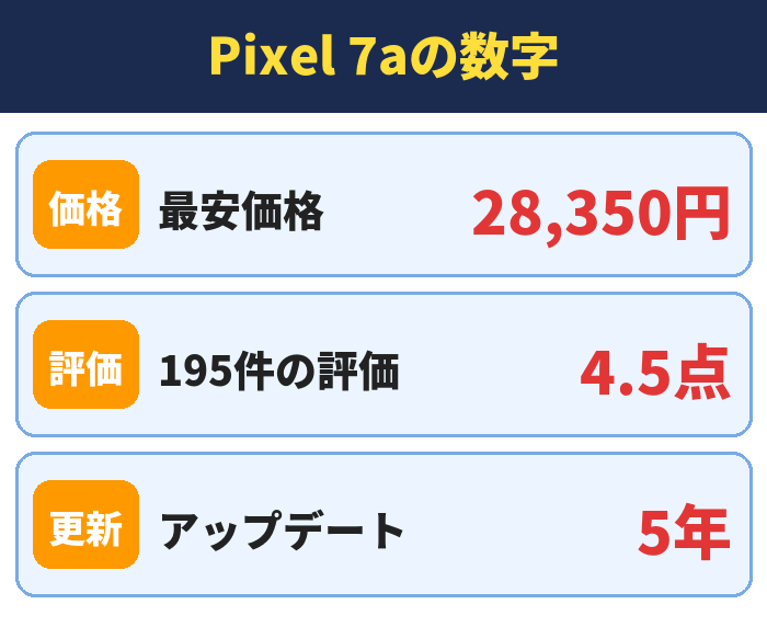 Pixel 7aの数字。最安価格28,350円、195件の評価4.5点、アップデート5年