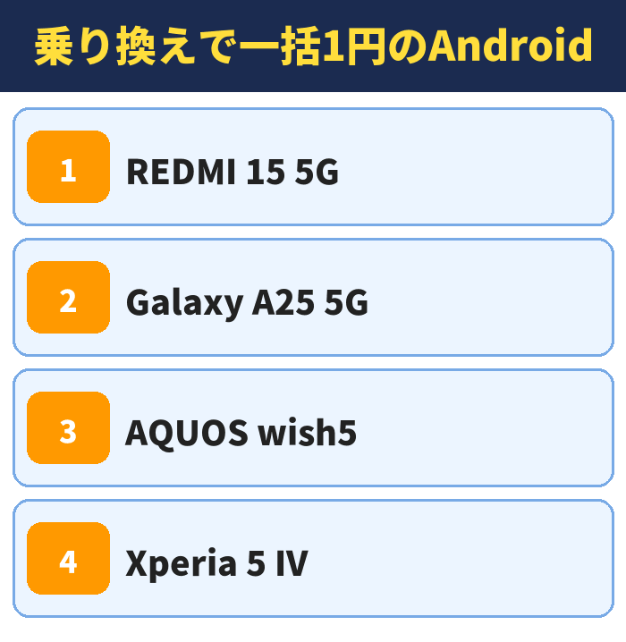 乗り換えで一括1円のAndroid。REDMI 15 5G、Galaxy A25 5G、AQUOS wish5、Xperia 5 IV