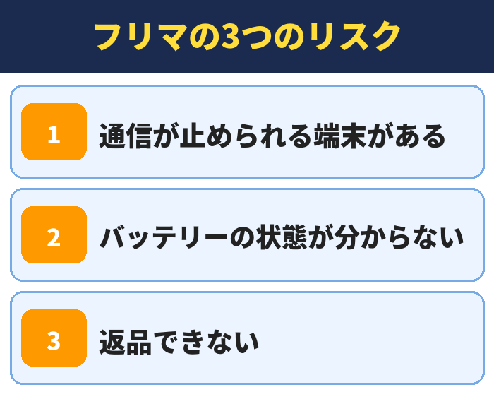 フリマの3つのリスク。通信が止められる端末がある、バッテリーの状態が分からない、返品できない
