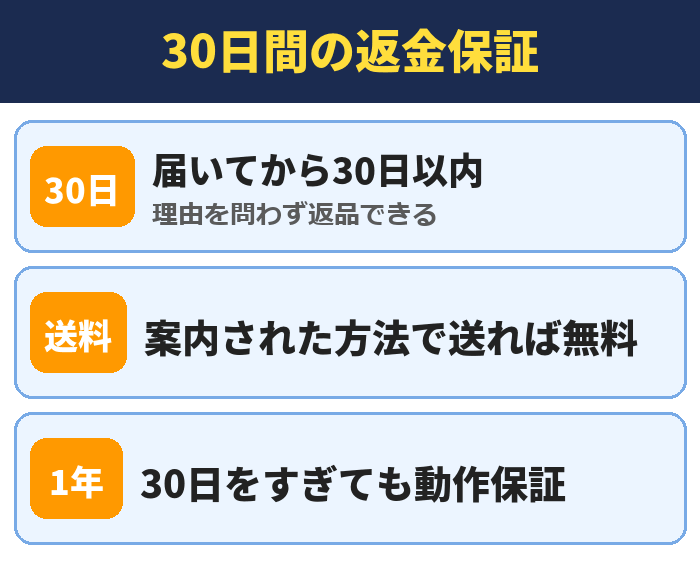 30日間の返金保証。届いてから30日以内(理由を問わず返品できる)、案内された方法で送れば無料、30日をすぎても動作保証