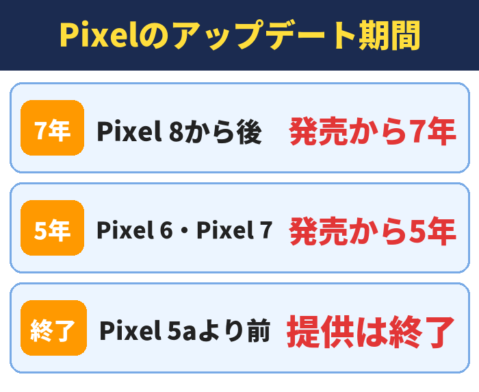 Pixelのアップデート期間。Pixel 8から後発売から7年、Pixel 6・Pixel 7発売から5年、Pixel 5aより前提供は終了