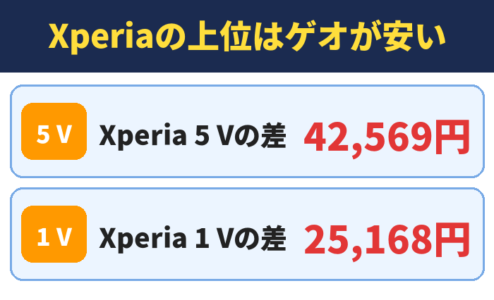 Xperiaの上位はゲオが安い。Xperia 5 Vの差42,569円、Xperia 1 Vの差25,168円