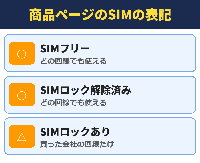 商品ページのSIMの表記。SIMフリー(どの回線でも使える)、SIMロック解除済み(どの回線でも使える)、SIMロックあり(買った会社の回線だけ)