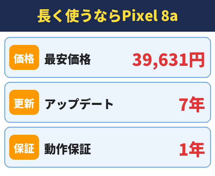 長く使うならPixel 8a。最安価格39,631円、アップデート7年、動作保証1年