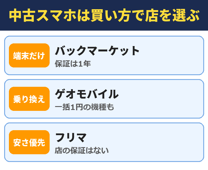 中古スマホは買い方で店を選ぶ。バックマーケット(保証は1年)、ゲオモバイル(一括1円の機種も)、フリマ(店の保証はない)