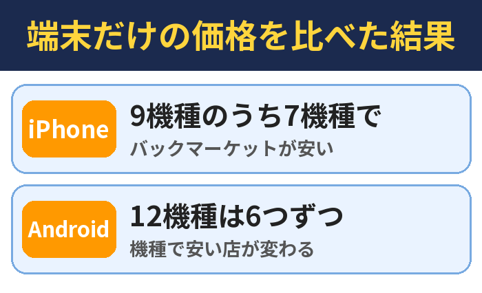 端末だけの価格を比べた結果。9機種のうち7機種で(バックマーケットが安い)、12機種は6つずつ(機種で安い店が変わる)
