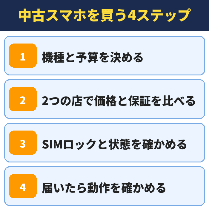 中古スマホを買う4ステップ。機種と予算を決める、2つの店で価格と保証を比べる、SIMロックと状態を確かめる、届いたら動作を確かめる
