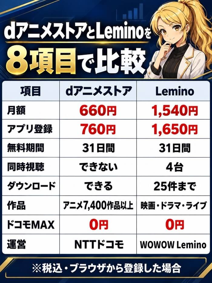 dアニメストアとLeminoを月額・アプリ登録・無料期間・同時視聴・ダウンロード・作品・ドコモMAX・運営の8項目で比較した表
