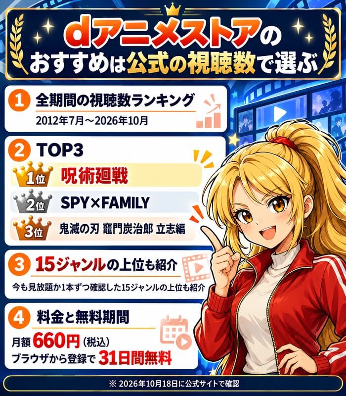 dアニメストアのおすすめは公式の視聴数で選ぶ。全期間の視聴数ランキング1位は呪術廻戦、2位はSPY×FAMILY、3位は鬼滅の刃 竈門炭治郎 立志編。月額660円（税込）、ブラウザから登録で31日間無料