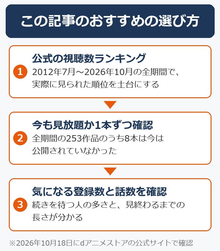 dアニメストアのおすすめの選び方。公式の全期間視聴数ランキングを土台に、今も見放題か1本ずつ確認し、気になる登録数と話数を確認