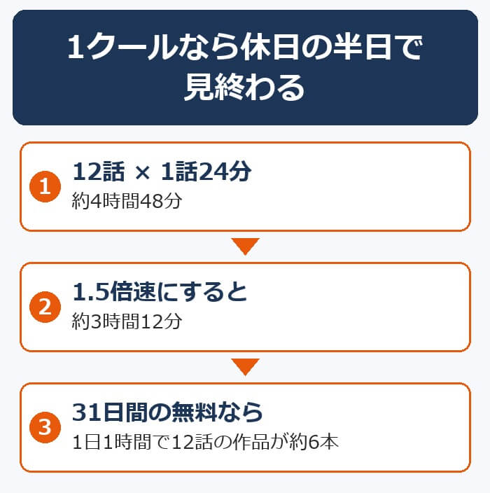 1クールのアニメなら休日の半日で見終わる。12話×24分で約4時間48分、1.5倍速なら約3時間12分