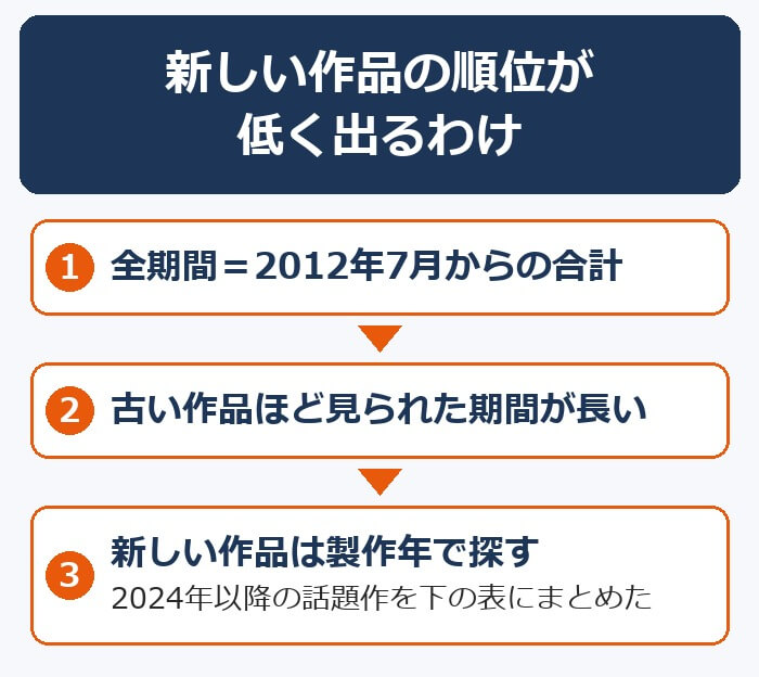 新しい作品の順位が全期間ランキングで低く出るわけ。新しい作品は製作年で探す