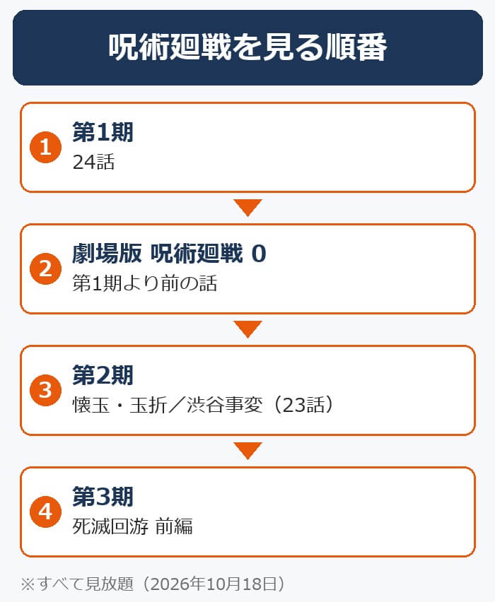 呪術廻戦を見る順番。第1期（24話）→劇場版 呪術廻戦 0→第2期 懐玉・玉折／渋谷事変→第3期 死滅回游 前編