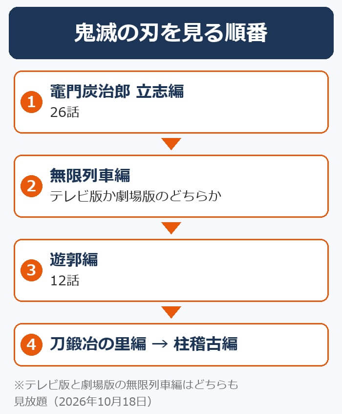 鬼滅の刃を見る順番。竈門炭治郎 立志編→無限列車編→遊郭編→刀鍛冶の里編→柱稽古編
