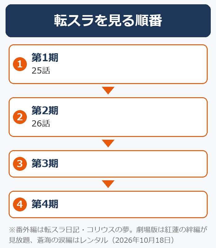 転スラを見る順番。第1期→第2期→第3期→第4期。劇場版は紅蓮の絆編が見放題、蒼海の涙編はレンタル