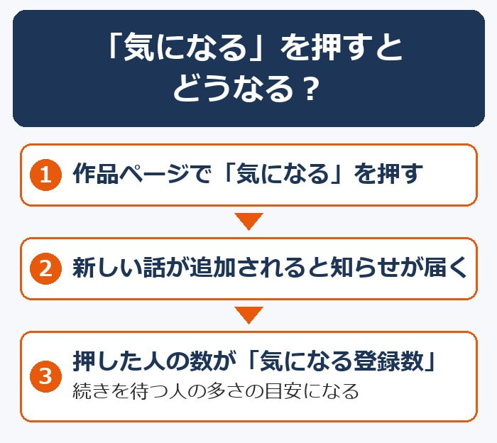 dアニメストアで「気になる」を押すと新しい話の追加が届き、押した人の数が気になる登録数になる