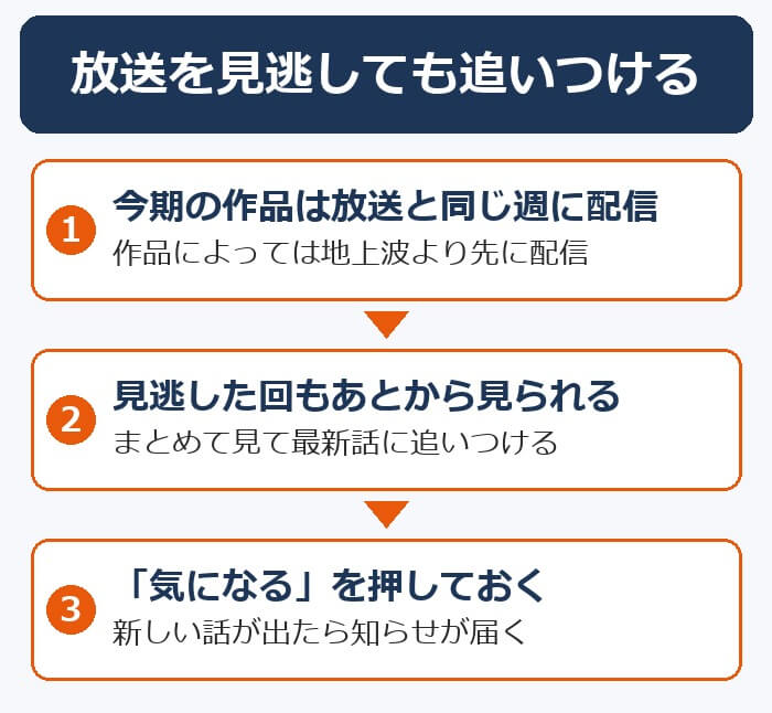 dアニメストアなら放送を見逃しても追いつける。今期の作品は放送と同じ週に配信