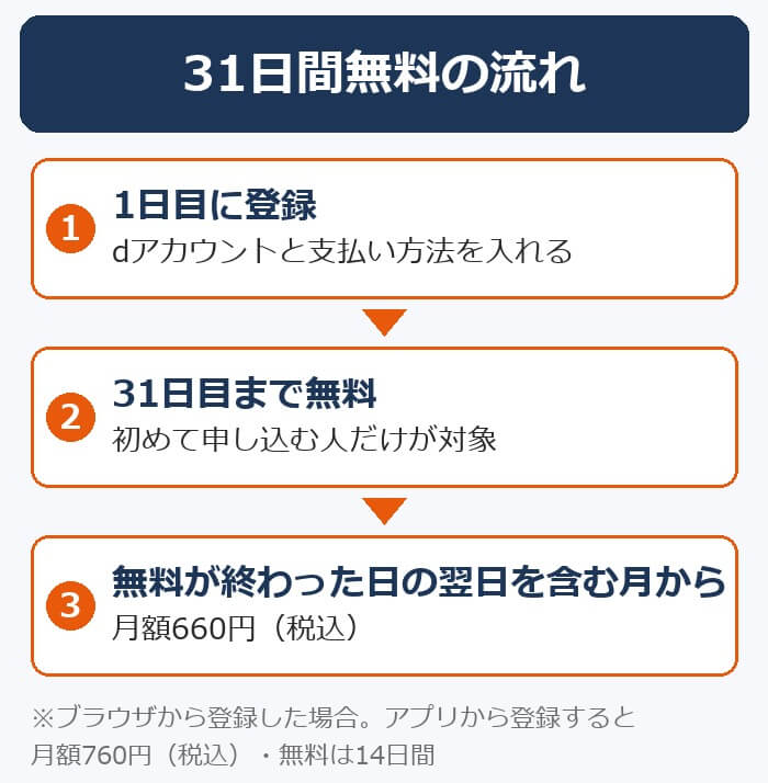 dアニメストアの31日間無料の流れ。ブラウザから登録すると31日目まで無料、その後は月額660円（税込）