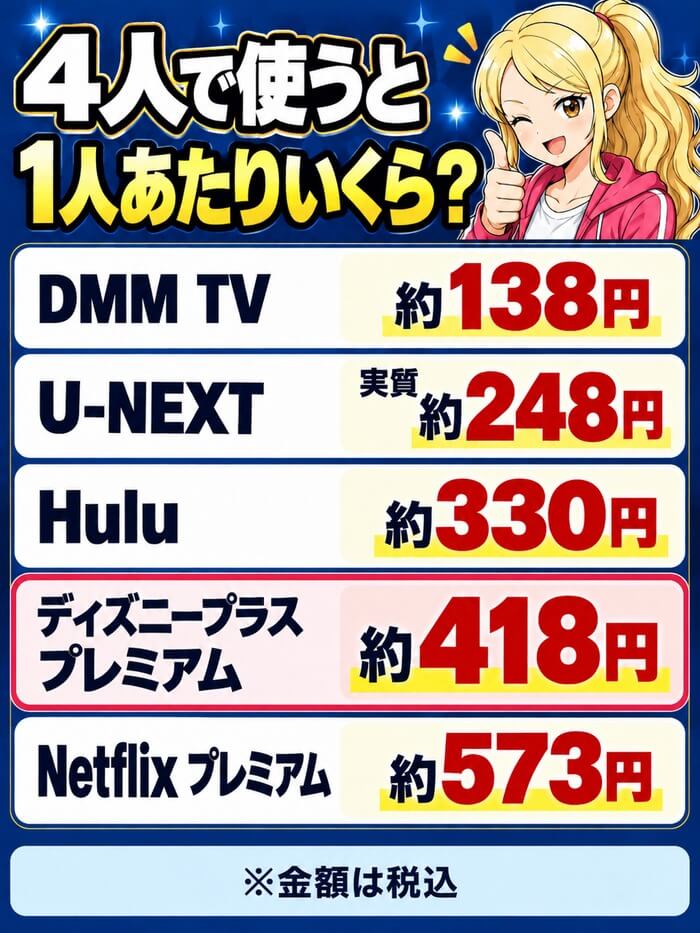 4人で使ったときの1人あたりの料金。DMM TV約138円・U-NEXT実質約248円・Hulu約330円・ディズニープラス プレミアム約418円・Netflixプレミアム約573円