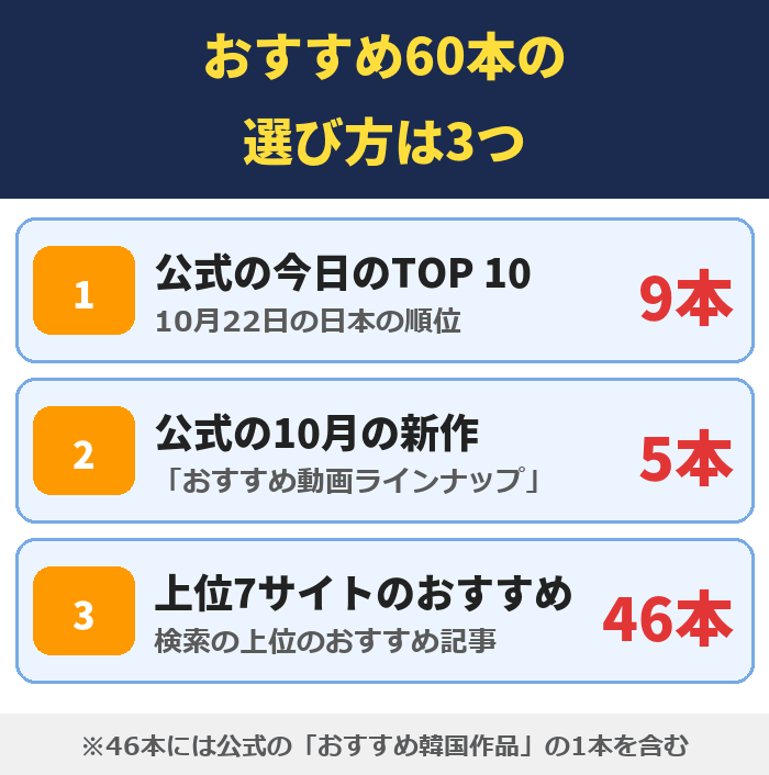 公式の今日のTOP10が9本、公式の10月の新作が5本、上位7サイトのおすすめが46本
