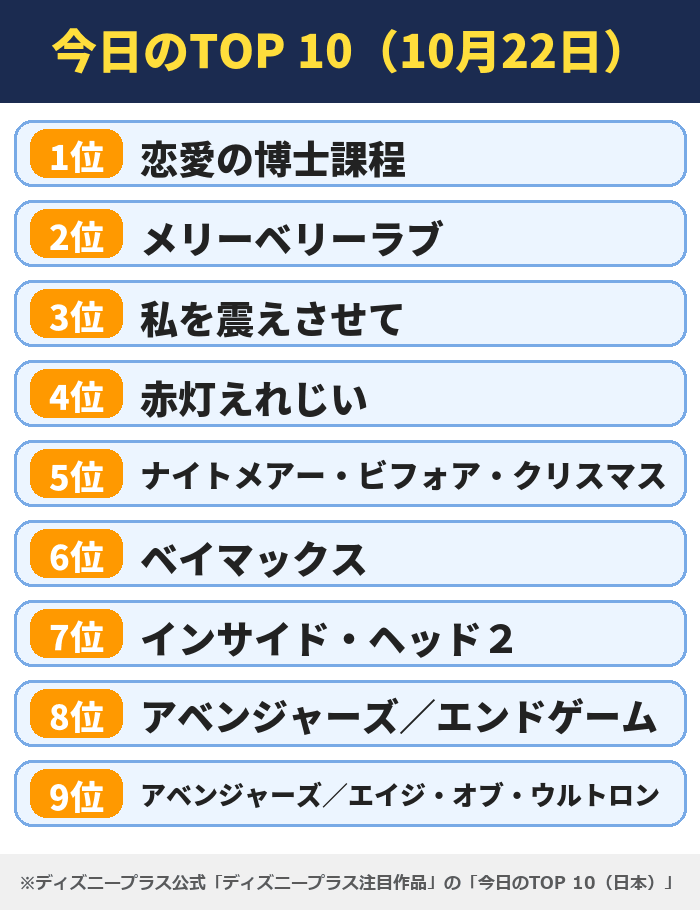 1位恋愛の博士課程、2位メリーベリーラブ、3位私を震えさせて、4位赤灯えれじい、5位ナイトメアー・ビフォア・クリスマス、6位ベイマックス、7位インサイド・ヘッド2、8位エンドゲーム、9位エイジ・オブ・ウルトロン