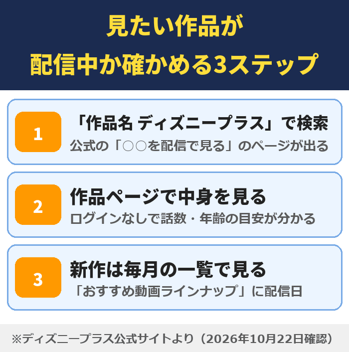 作品名とディズニープラスで検索、公式の作品ページで話数と年齢の目安を見る、新作は毎月のおすすめ動画ラインナップで配信日を見る