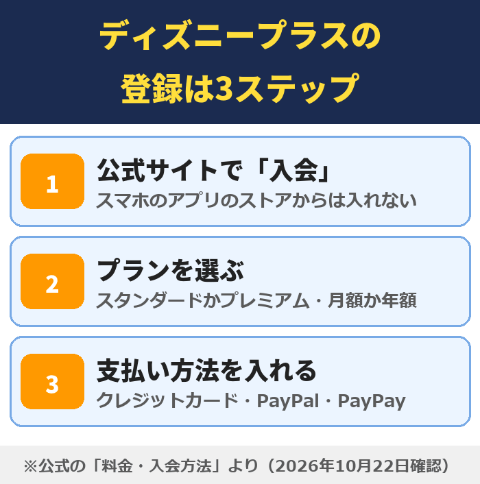 公式サイトで入会、プランを選ぶ、クレジットカード・PayPal・PayPayで支払う