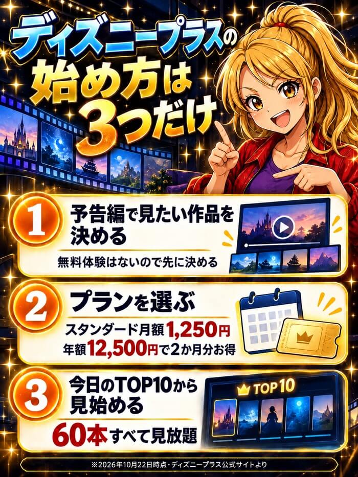 予告編で見たい作品を決める、スタンダード月額1,250円か年額12,500円のプランを選ぶ、今日のTOP10から見始める